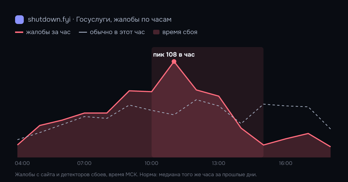 Госуслуги: жалобы по часам 22 сентября 2026, норма и время сбоя