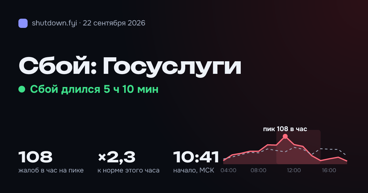 Госуслуги: сбой 22 сентября 2026, пик 108 жалоб в час