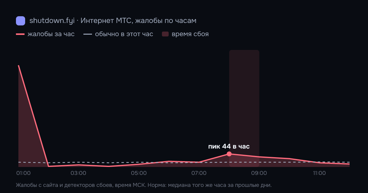 Интернет МТС: жалобы по часам 22 сентября 2026, норма и время сбоя
