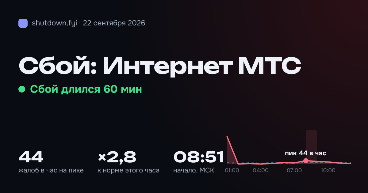 Интернет МТС: сбой 22 сентября 2026, пик 44 жалоб в час
