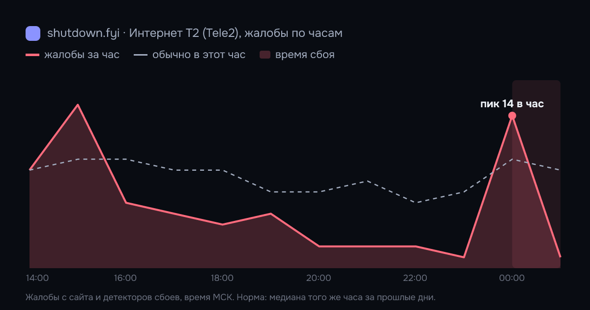Интернет T2 (Tele2): жалобы по часам 24 сентября 2026, норма и время сбоя
