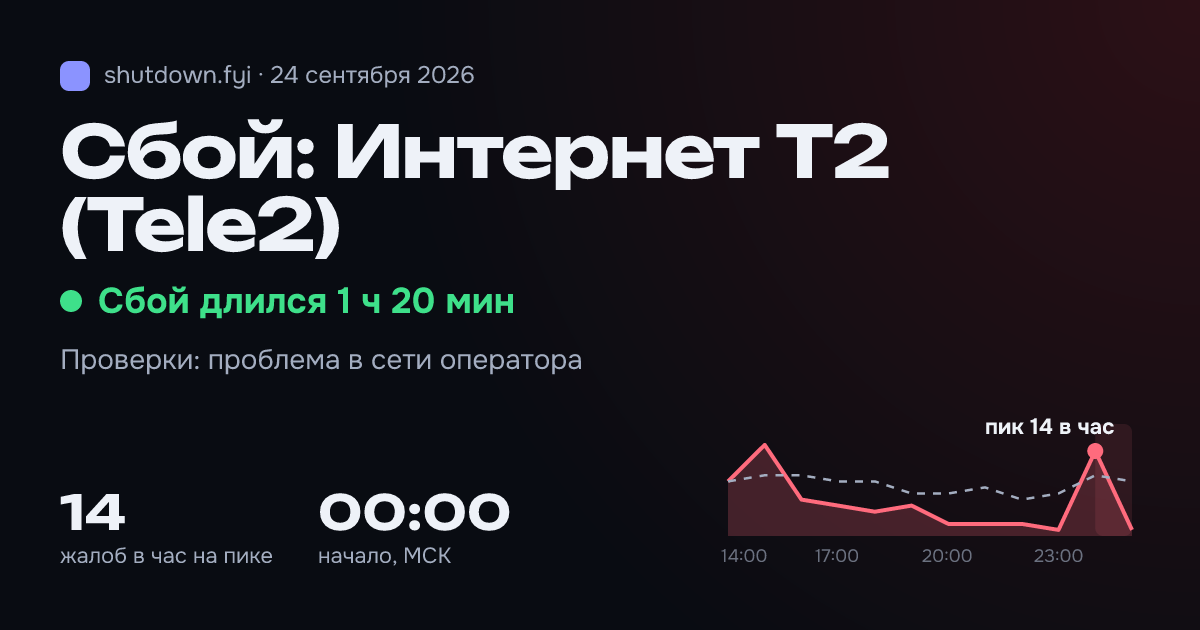 Интернет T2 (Tele2): сбой 24 сентября 2026, пик 14 жалоб в час