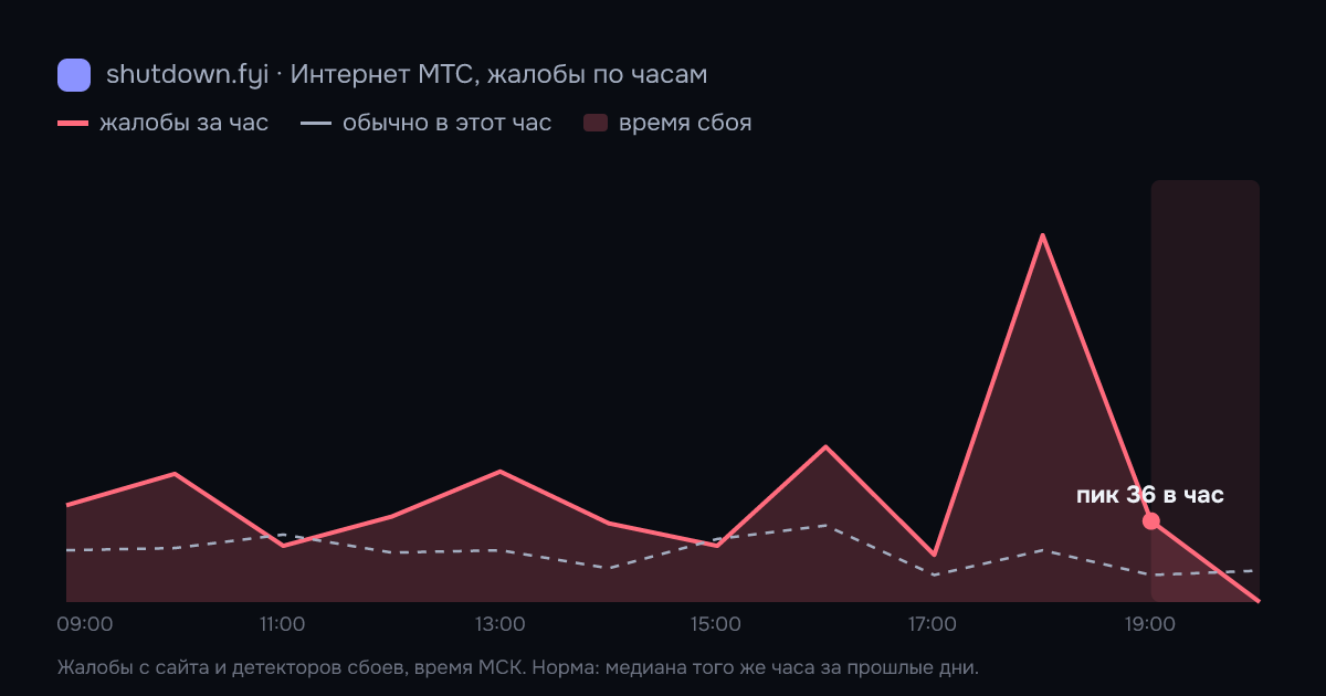 Интернет МТС: жалобы по часам 27 сентября 2026, норма и время сбоя