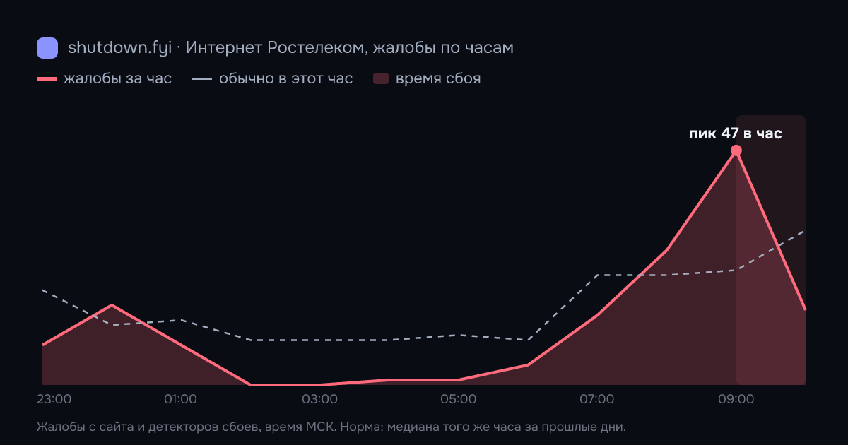 Интернет Ростелеком: жалобы по часам 27 сентября 2026, норма и время сбоя