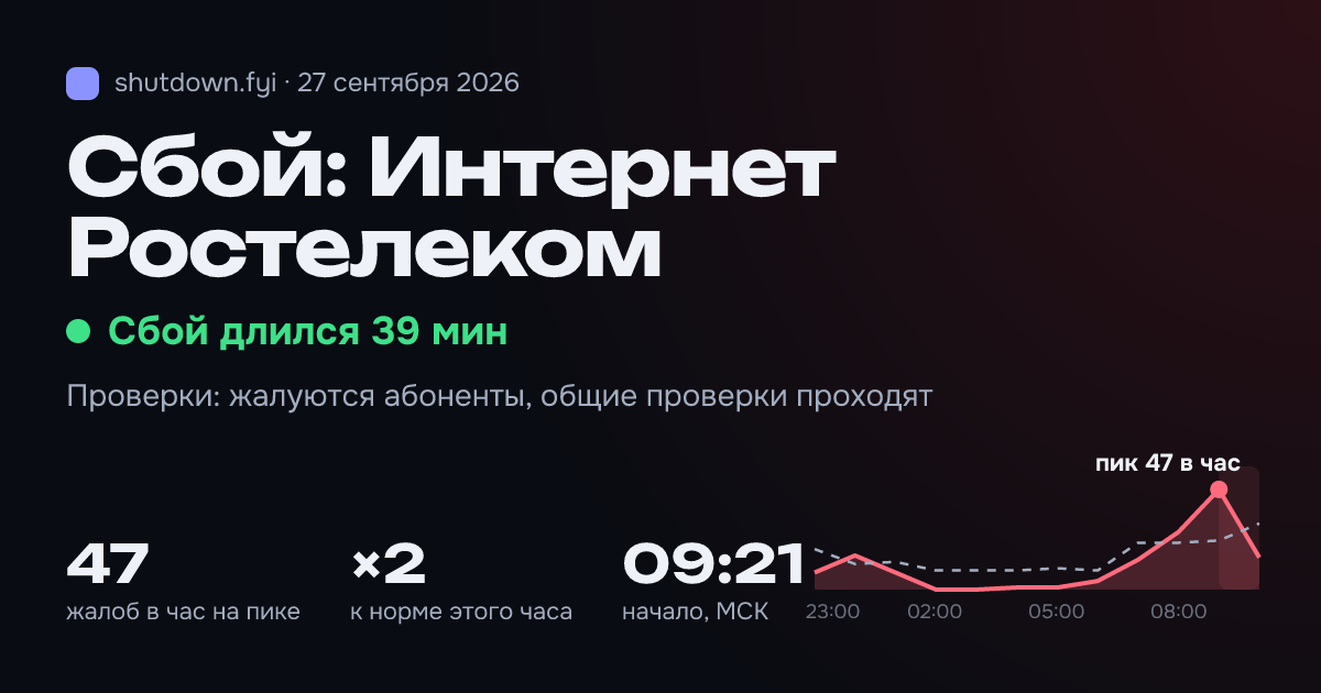 Интернет Ростелеком: сбой 27 сентября 2026, пик 47 жалоб в час