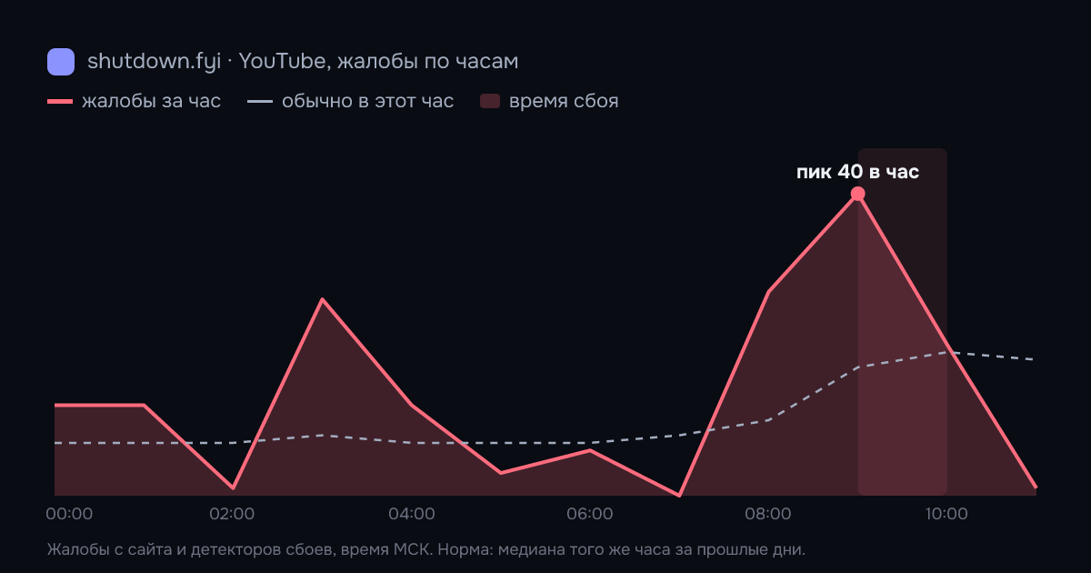 YouTube: жалобы по часам 27 сентября 2026, норма и время сбоя