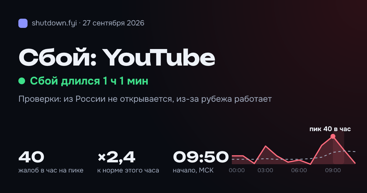 YouTube: сбой 27 сентября 2026, пик 40 жалоб в час