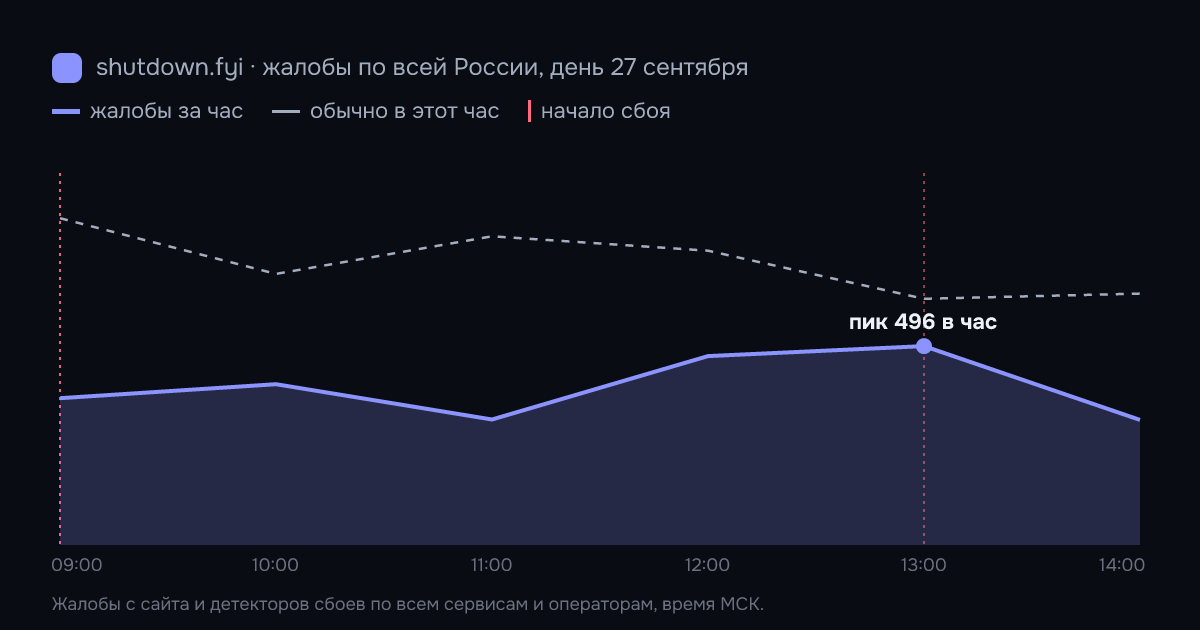 Жалобы на сбои по всей России по часам, 27 сентября 2026