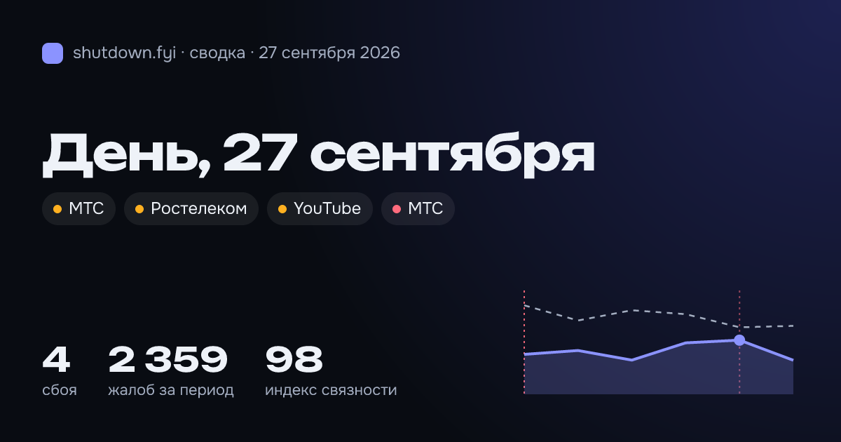 Сводка 27 сентября 2026: сбои и жалобы по стране