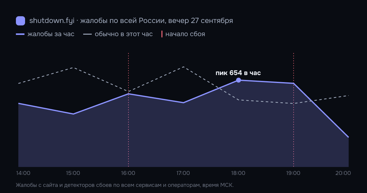 Жалобы на сбои по всей России по часам, 27 сентября 2026