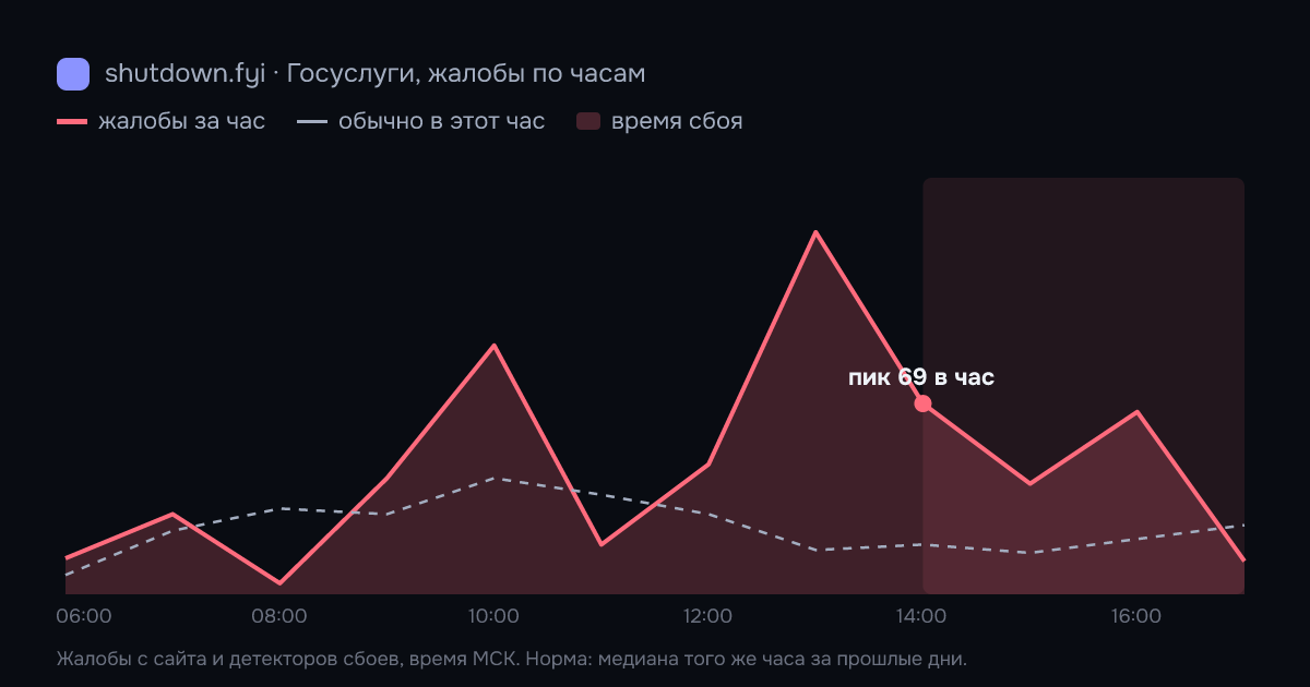 Госуслуги: жалобы по часам 28 сентября 2026, норма и время сбоя