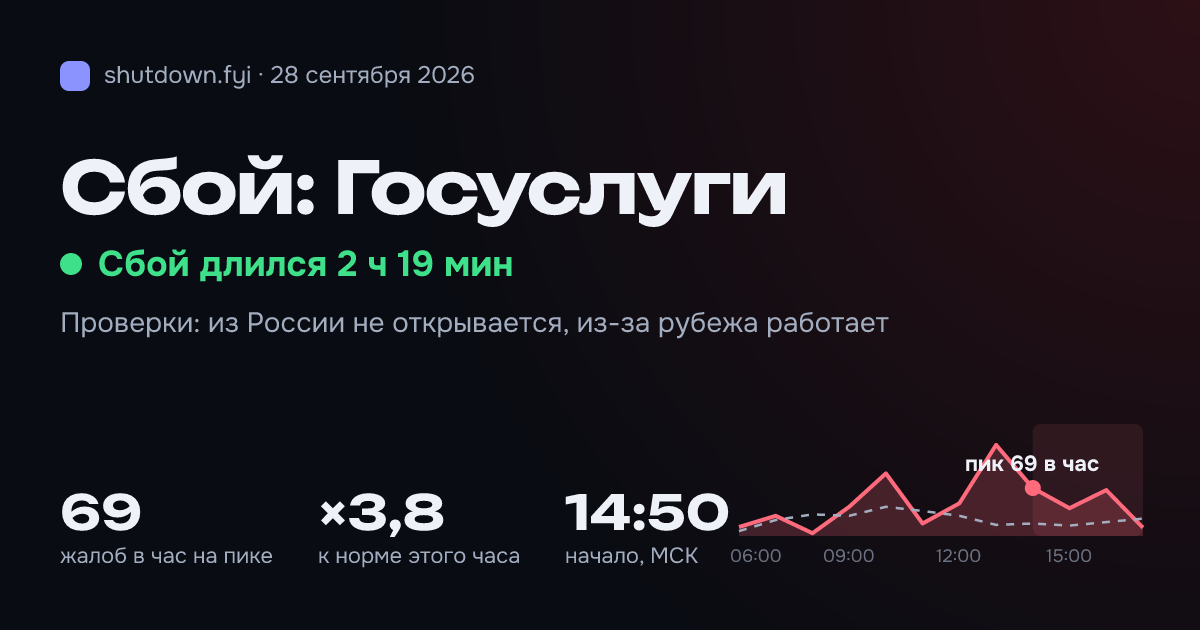 Госуслуги: сбой 28 сентября 2026, пик 69 жалоб в час