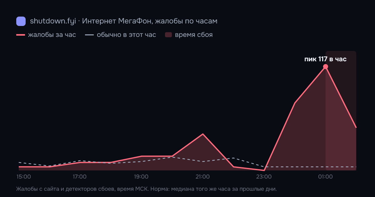 Интернет МегаФон: жалобы по часам 28 сентября 2026, норма и время сбоя