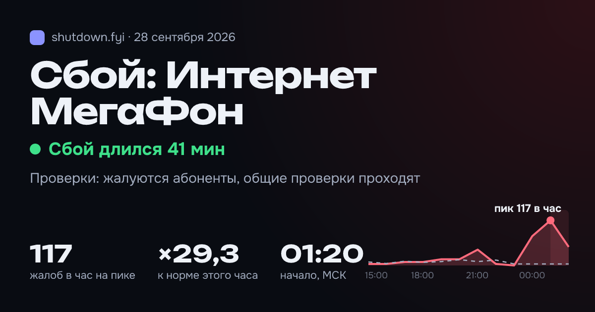 Интернет МегаФон: сбой 28 сентября 2026, пик 117 жалоб в час