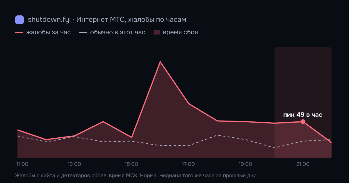 Интернет МТС: жалобы по часам 29 сентября 2026, норма и время сбоя