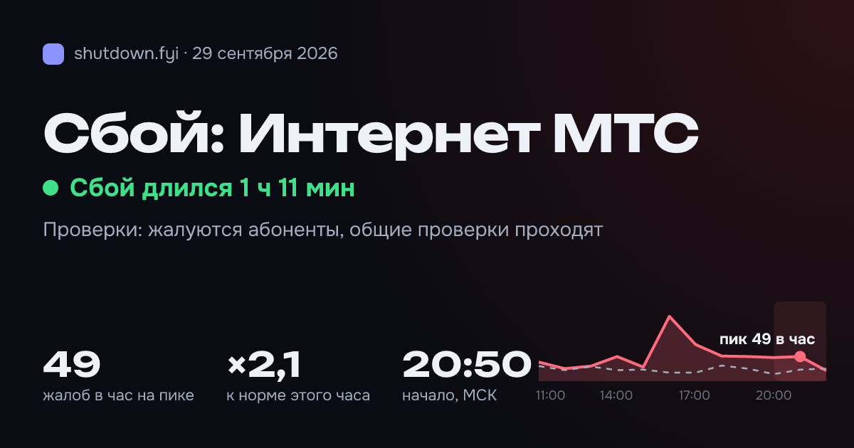 Интернет МТС: сбой 29 сентября 2026, пик 49 жалоб в час
