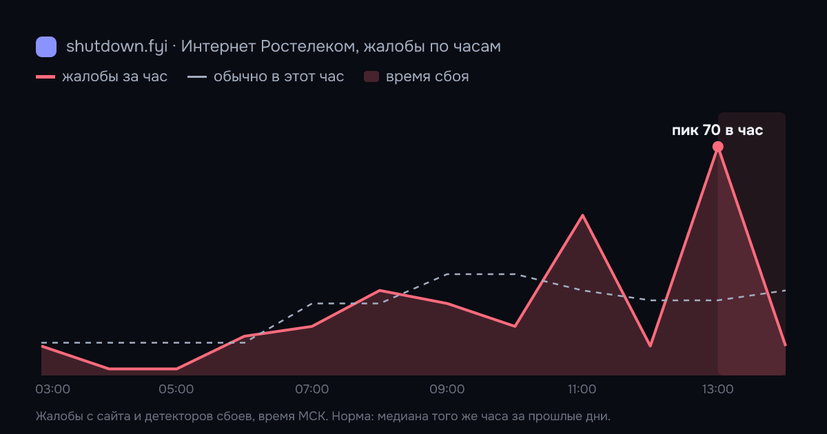 Интернет Ростелеком: жалобы по часам 28 сентября 2026, норма и время сбоя