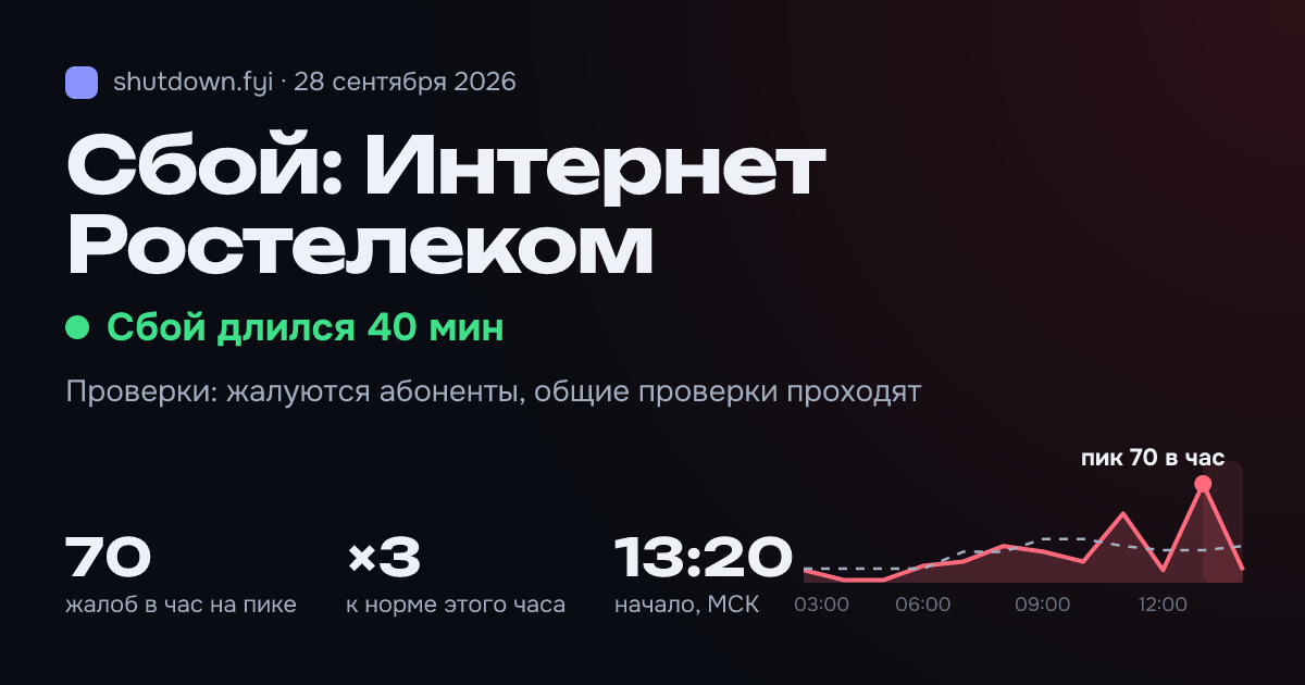Интернет Ростелеком: сбой 28 сентября 2026, пик 70 жалоб в час