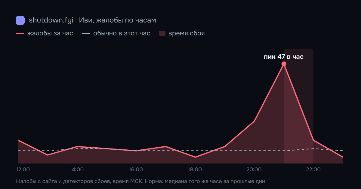 Иви: жалобы по часам 28 сентября 2026, норма и время сбоя