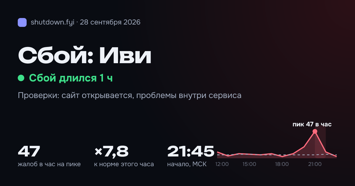 Иви: сбой 28 сентября 2026, пик 47 жалоб в час