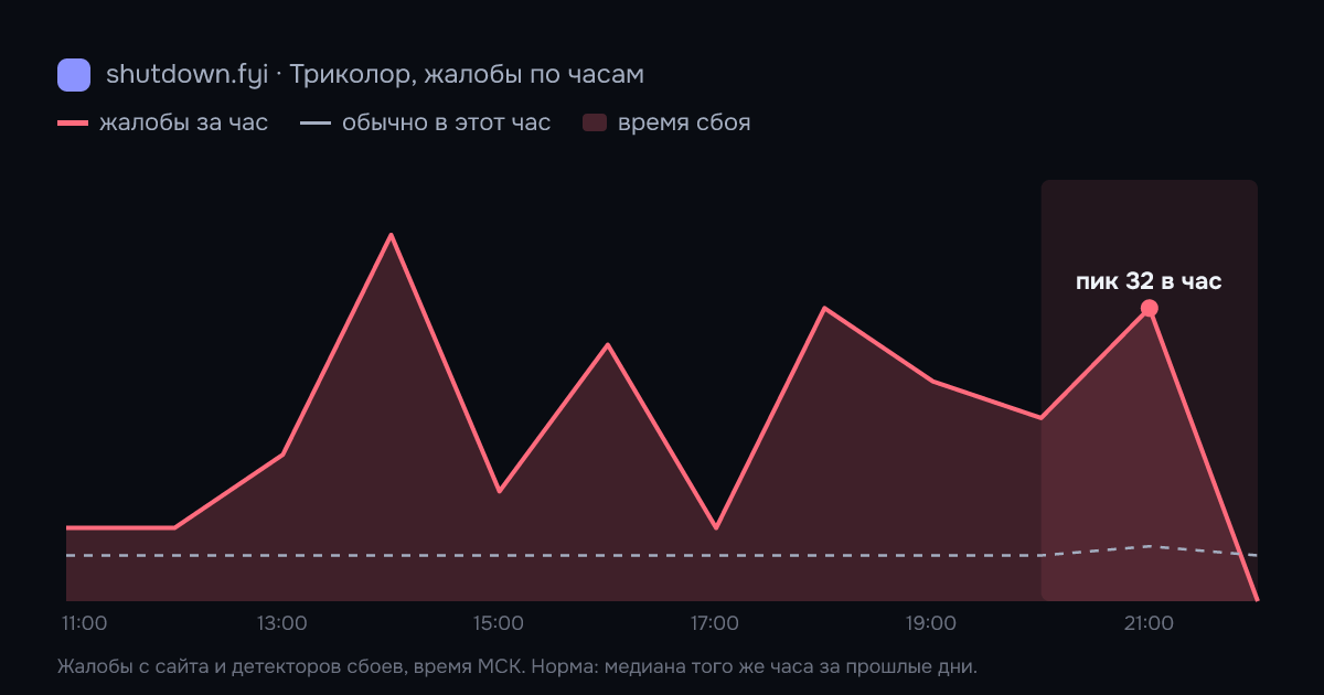 Триколор: жалобы по часам 28 сентября 2026, норма и время сбоя