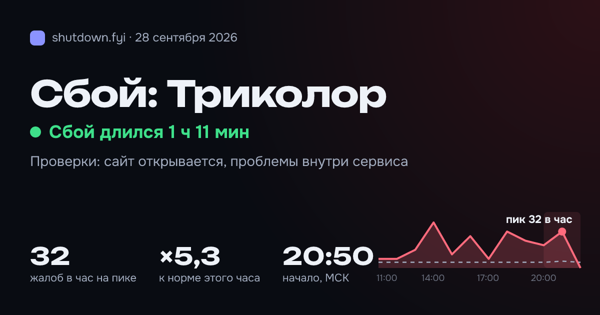 Триколор: сбой 28 сентября 2026, пик 32 жалоб в час