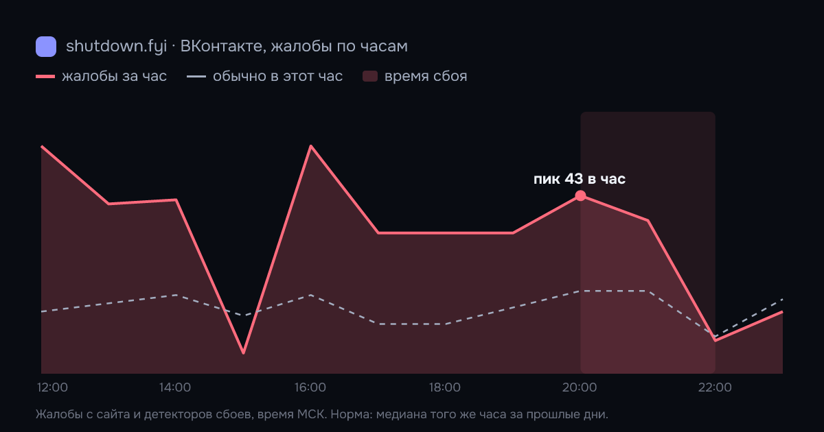 ВКонтакте: жалобы по часам 28 сентября 2026, норма и время сбоя