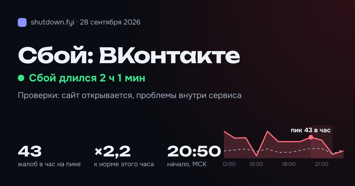 ВКонтакте: сбой 28 сентября 2026, пик 43 жалоб в час