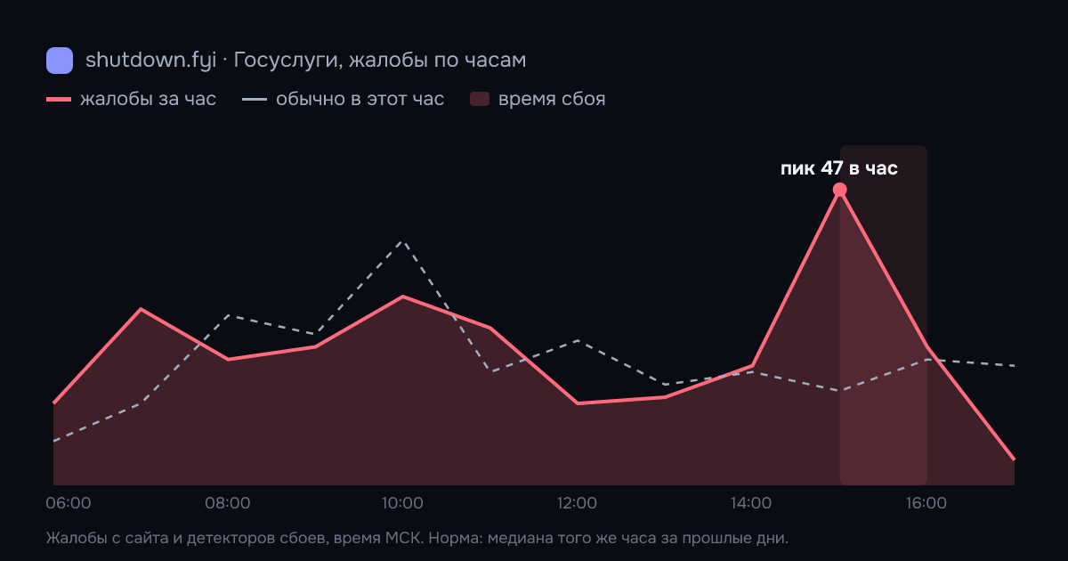 Госуслуги: жалобы по часам 29 сентября 2026, норма и время сбоя
