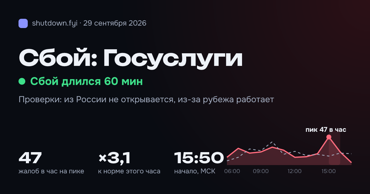 Госуслуги: сбой 29 сентября 2026, пик 47 жалоб в час