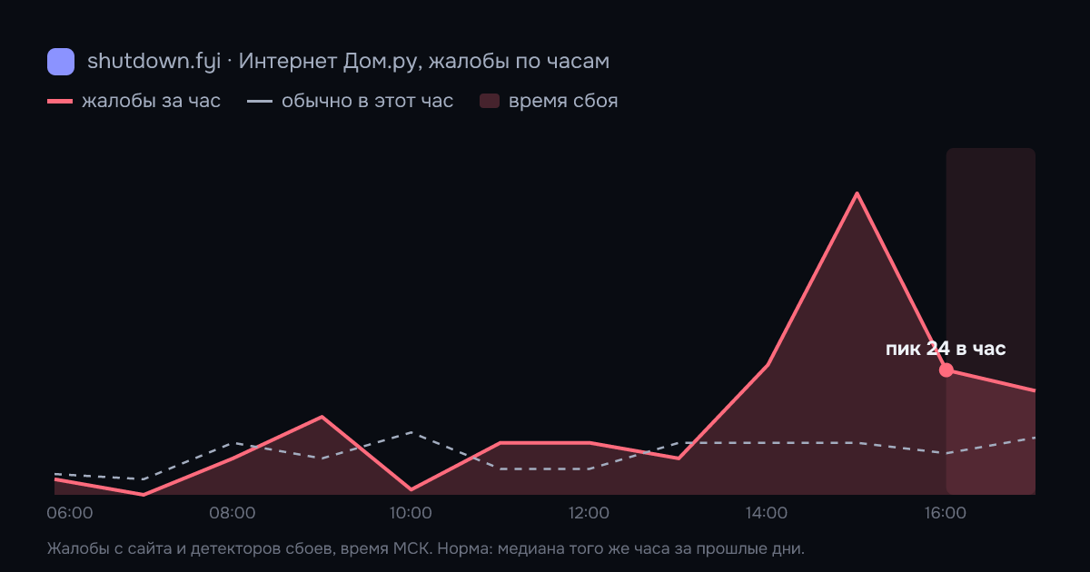 Интернет Дом.ру: жалобы по часам 29 сентября 2026, норма и время сбоя