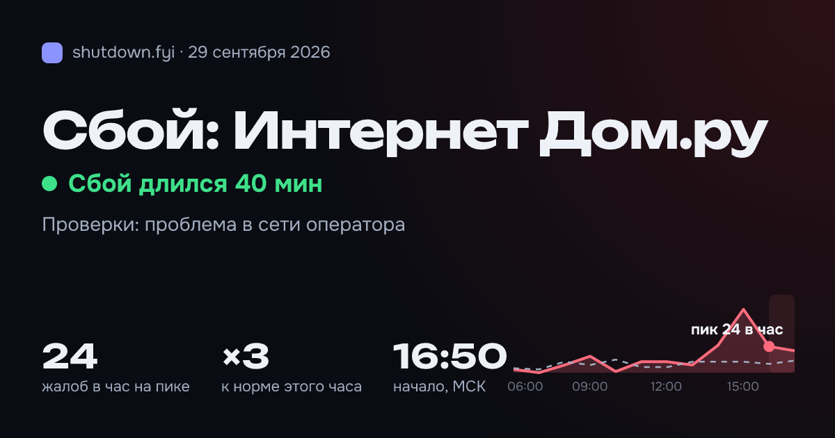Интернет Дом.ру: сбой 29 сентября 2026, пик 24 жалоб в час