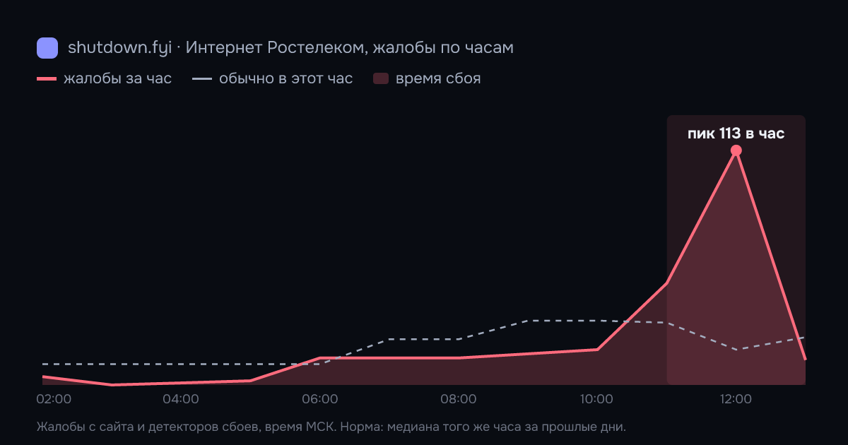 Интернет Ростелеком: жалобы по часам 29 сентября 2026, норма и время сбоя