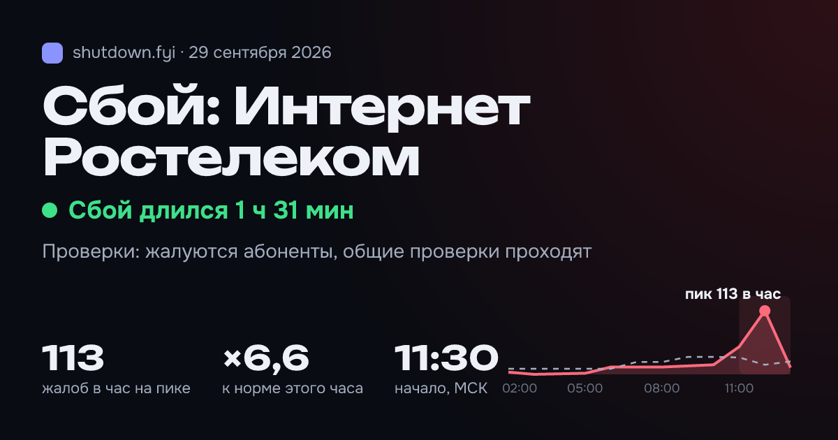 Интернет Ростелеком: сбой 29 сентября 2026, пик 113 жалоб в час