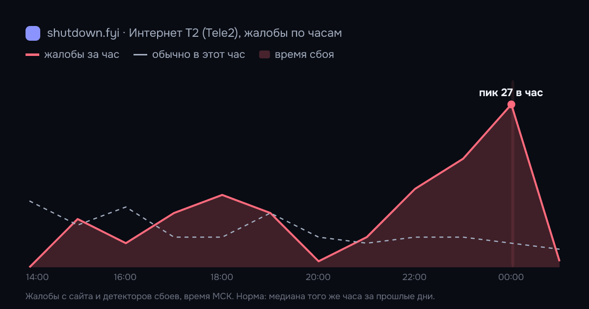 Интернет T2 (Tele2): жалобы по часам 29 сентября 2026, норма и время сбоя