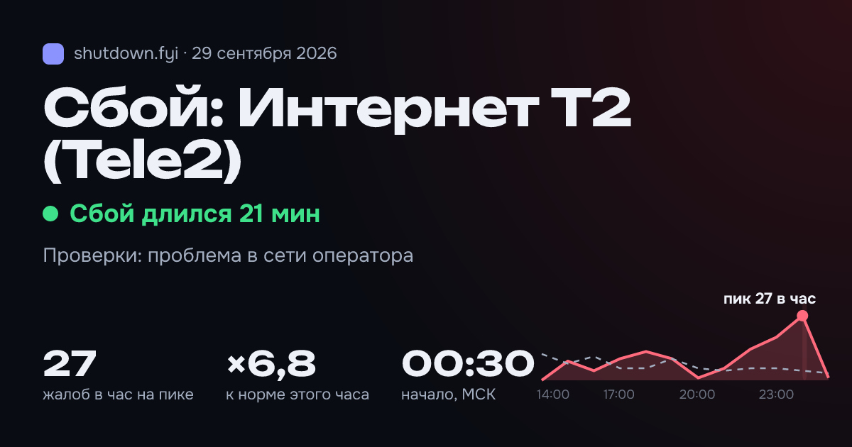 Интернет T2 (Tele2): сбой 29 сентября 2026, пик 27 жалоб в час