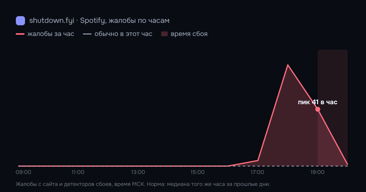 Spotify: жалобы по часам 29 сентября 2026, норма и время сбоя