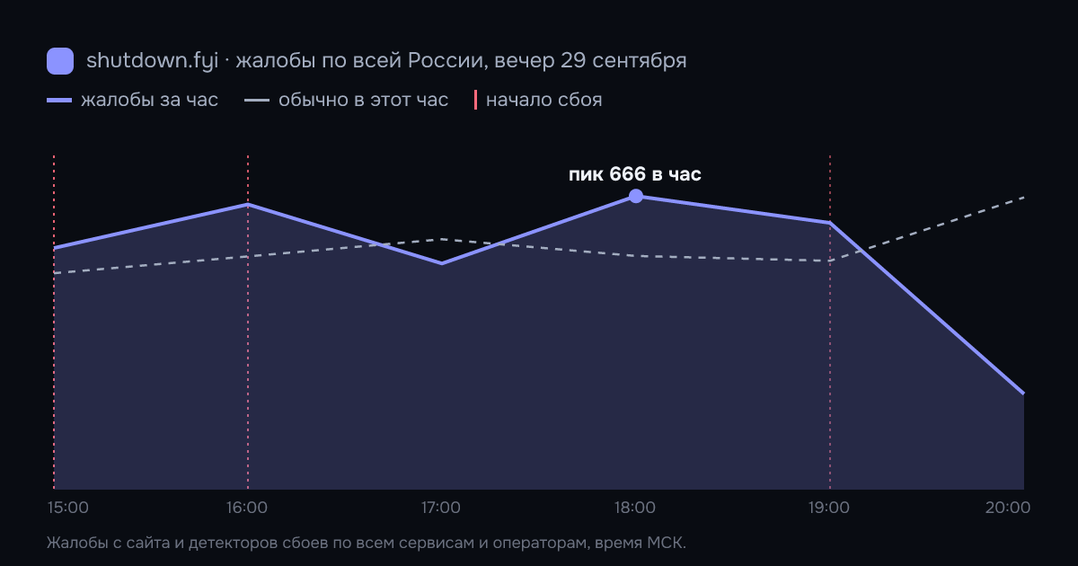 Жалобы на сбои по всей России по часам, 29 сентября 2026