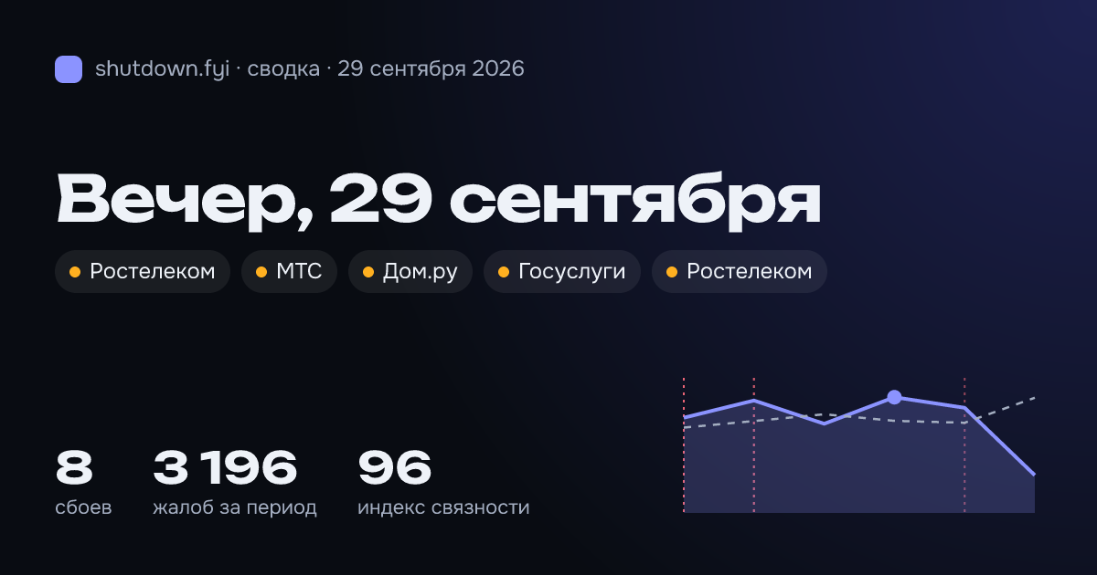 Сводка 29 сентября 2026: сбои и жалобы по стране