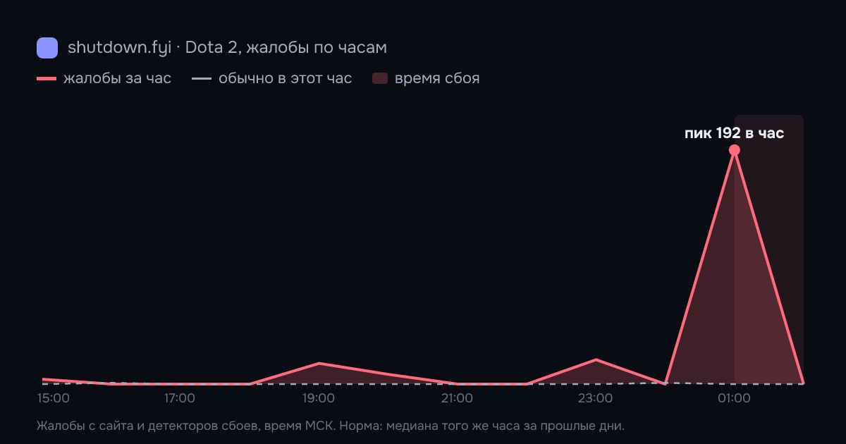 Dota 2: жалобы по часам 30 сентября 2026, норма и время сбоя