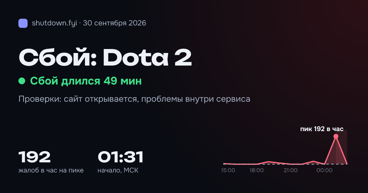 Dota 2: сбой 30 сентября 2026, пик 192 жалоб в час