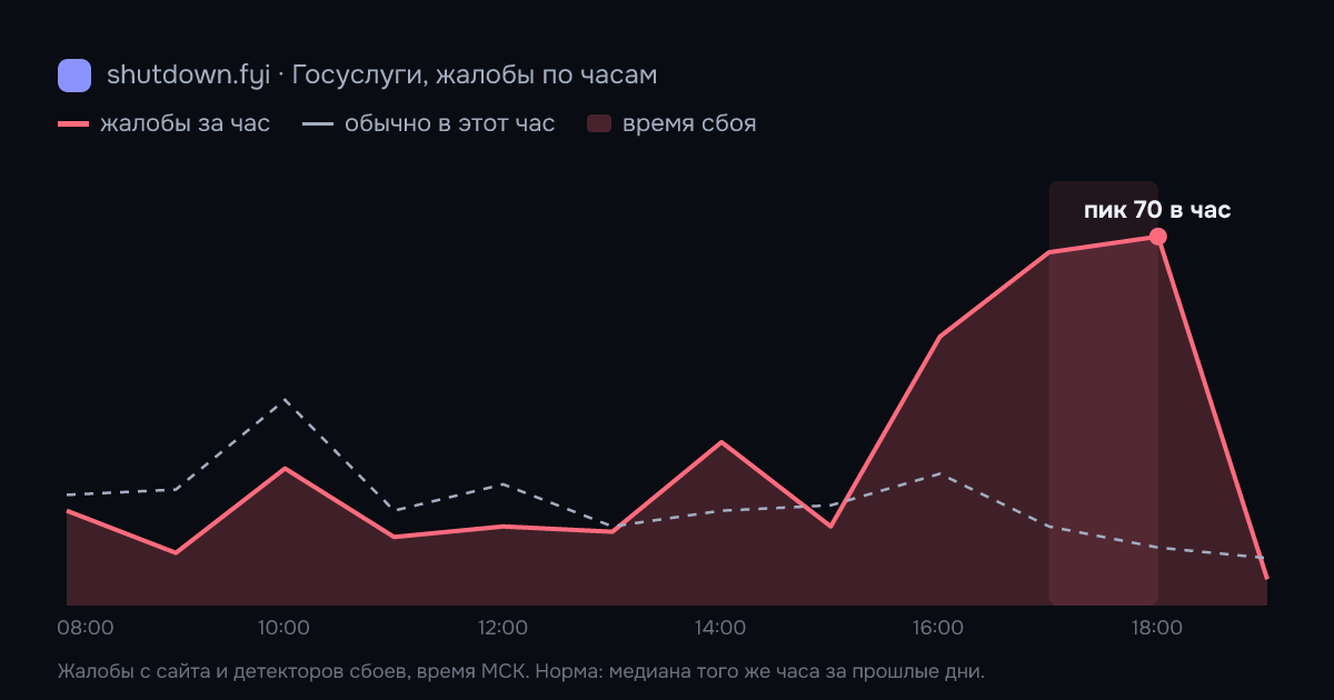 Госуслуги: жалобы по часам 30 сентября 2026, норма и время сбоя