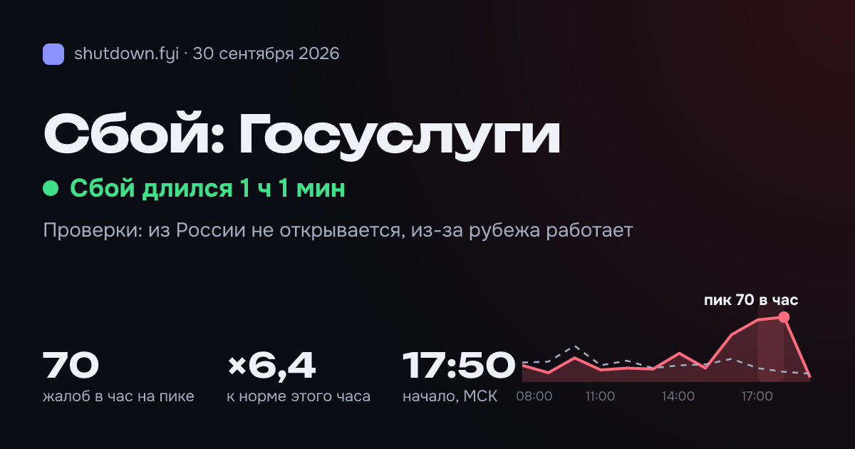 Госуслуги: сбой 30 сентября 2026, пик 70 жалоб в час