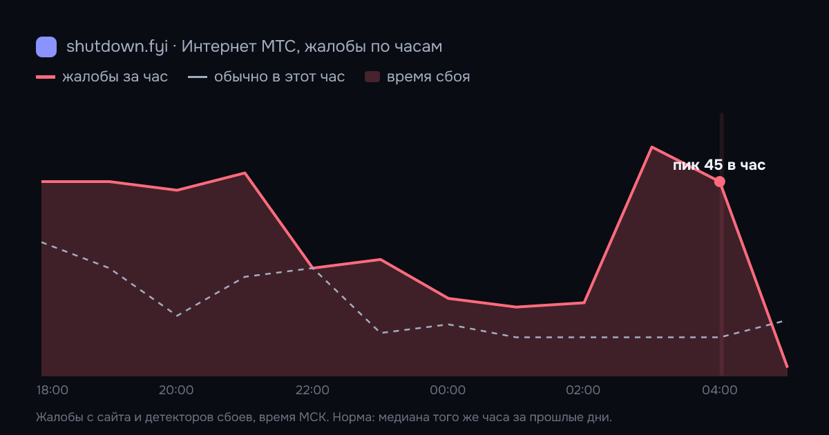 Интернет МТС: жалобы по часам 30 сентября 2026, норма и время сбоя