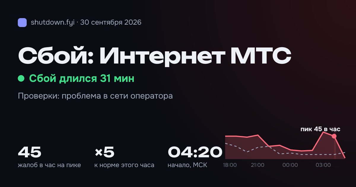 Интернет МТС: сбой 30 сентября 2026, пик 45 жалоб в час