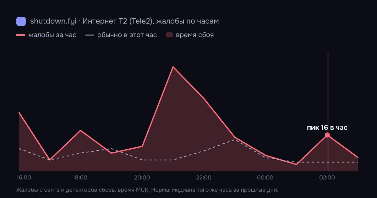 Интернет T2 (Tele2): жалобы по часам 30 сентября 2026, норма и время сбоя