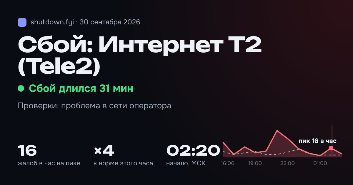 Интернет T2 (Tele2): сбой 30 сентября 2026, пик 16 жалоб в час