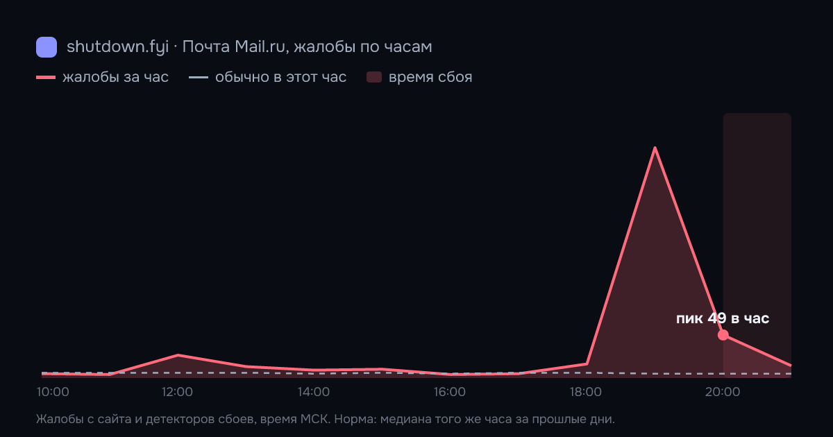 Почта Mail.ru: жалобы по часам 30 сентября 2026, норма и время сбоя