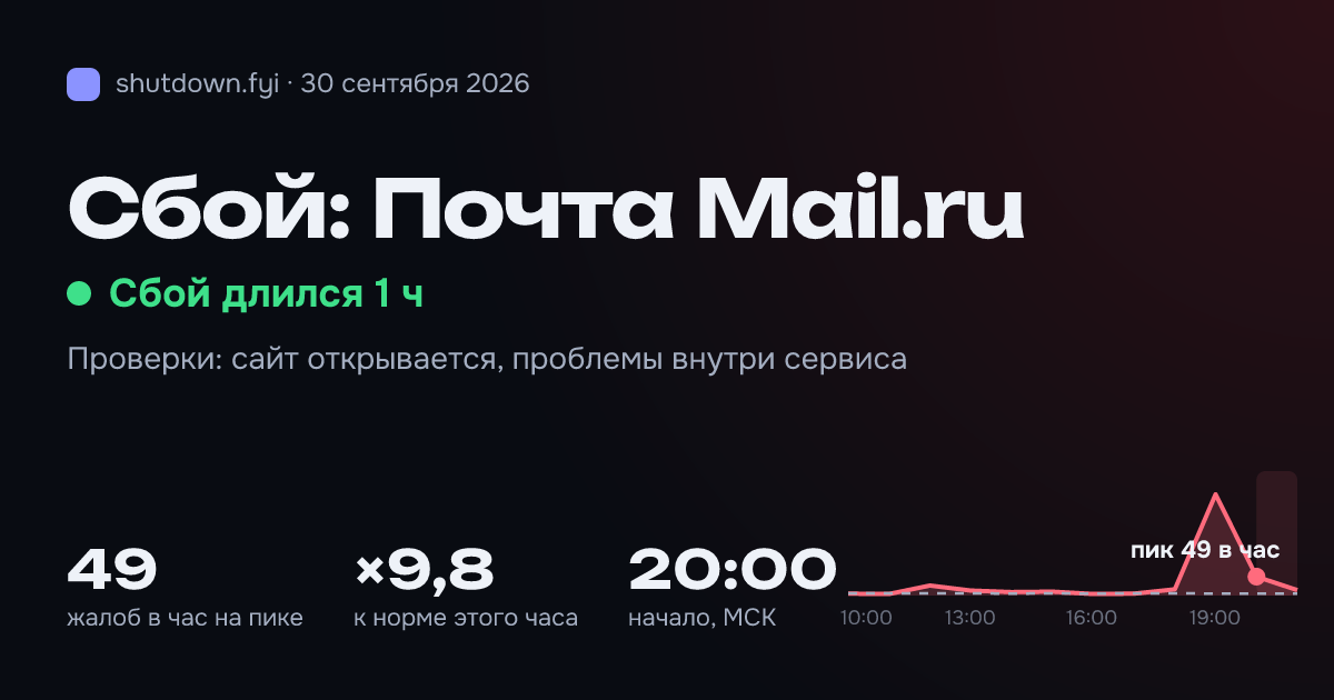 Почта Mail.ru: сбой 30 сентября 2026, пик 49 жалоб в час