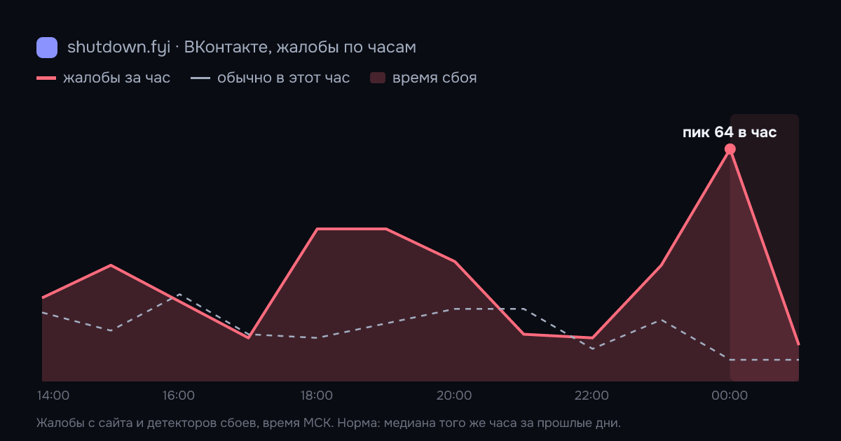 ВКонтакте: жалобы по часам 30 сентября 2026, норма и время сбоя
